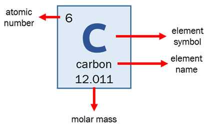 Image shows the element square for carbon on the periodic table, indicating the important information given in the square: the six in the top left corner is the atomic number, the letter C in the centre is the element symbol, carbon is the element name and written below the symbol, and the 12.011 at the bottom of the square is the molar mass. 