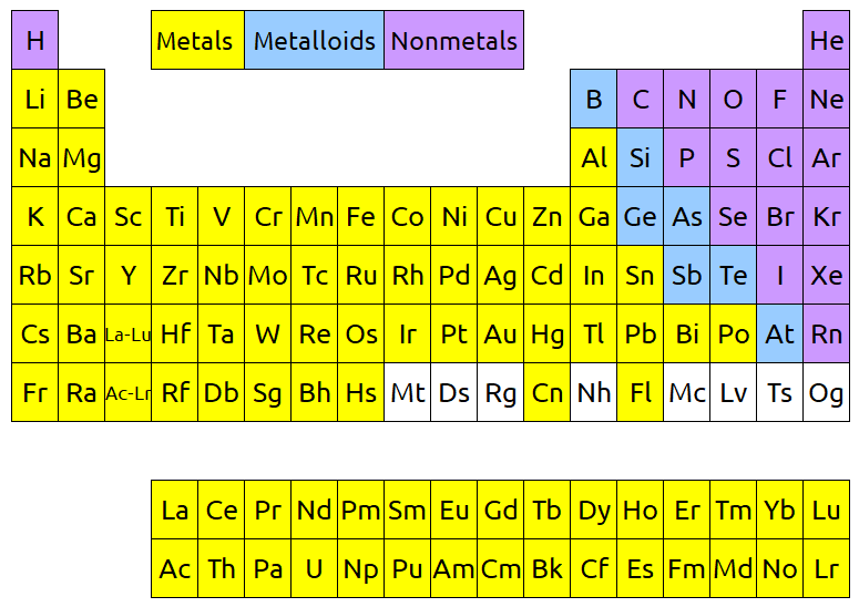 Image shows the periodic table. The metals are highlighted in yellow and take up most of the left and centre of the periodic table. The non-metals are highlighted in purple and take up most of the right side of the periodic table. The metalloids are highlighted in blue and form a diagonal line between the metals and non-metals, starting from boron and ending at astatine.