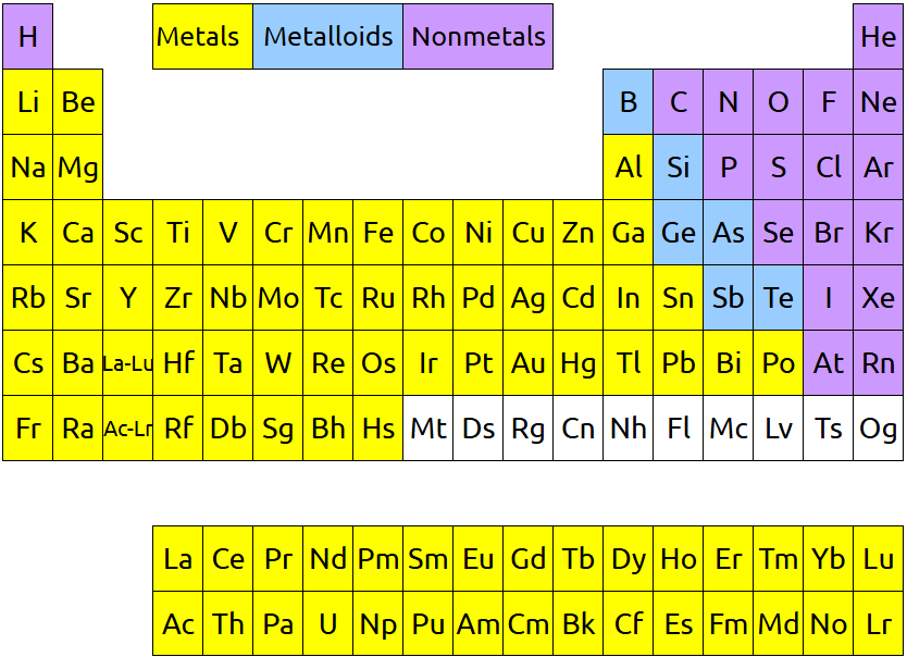 Image shows the periodic table. The metals are highlighted in yellow and take up most of the left and centre of the periodic table. The non-metals are highlighted in purple and take up most of the right side of the periodic table. The metalloids are highlighted in blue and form a diagonal line between the metals and non-metals, starting from boron and ending at astatine.