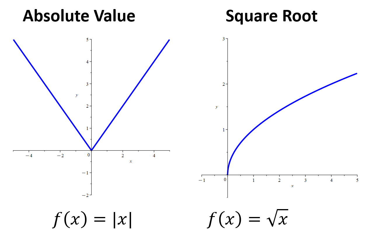 Graphs of absolute value and root functions