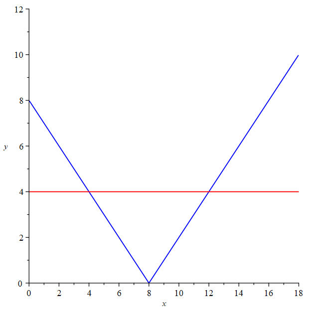 absolute value equation graphed