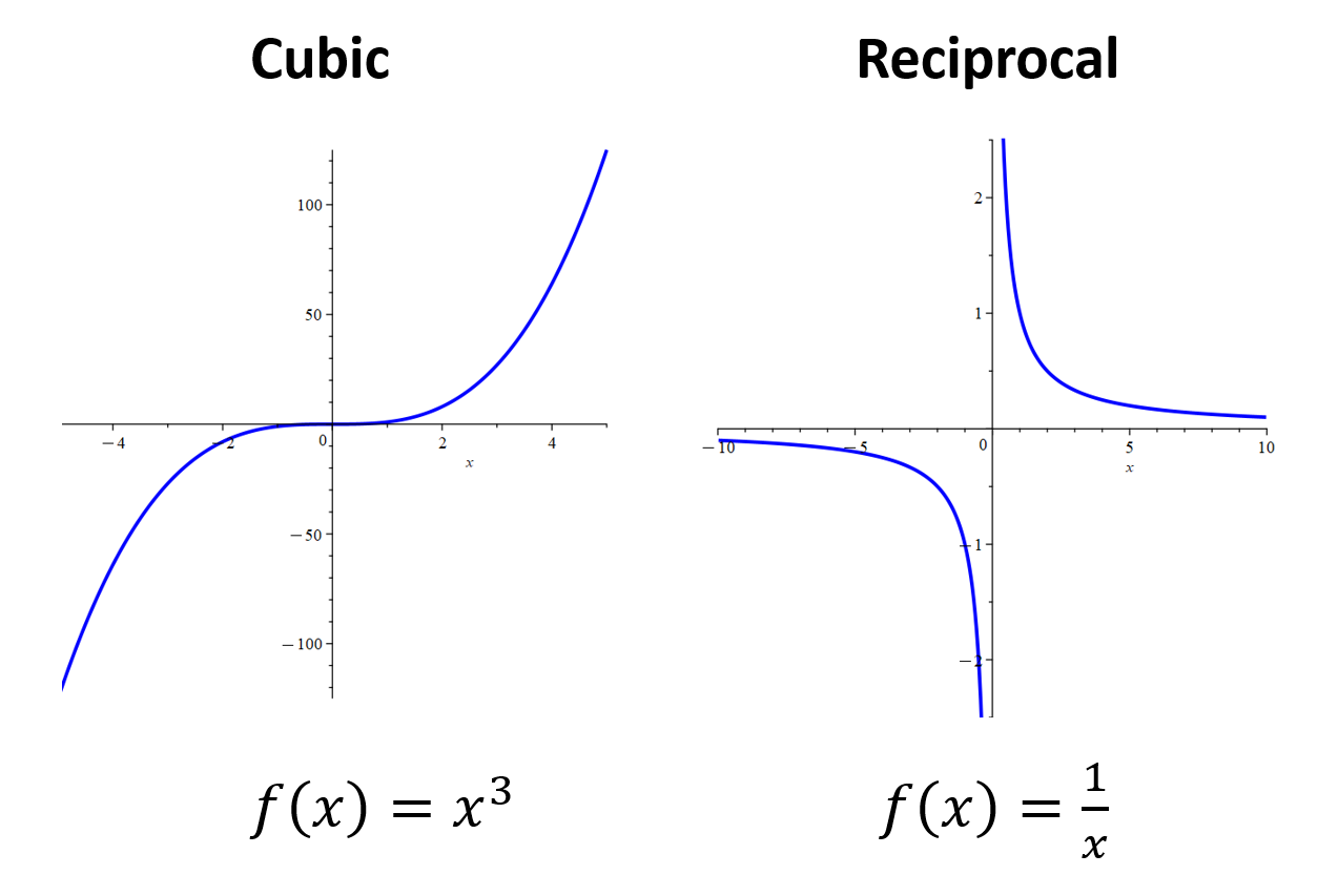 Graphs of cubic and reciprocal functions