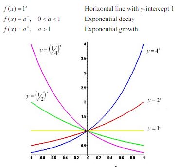 logarithm to exponential