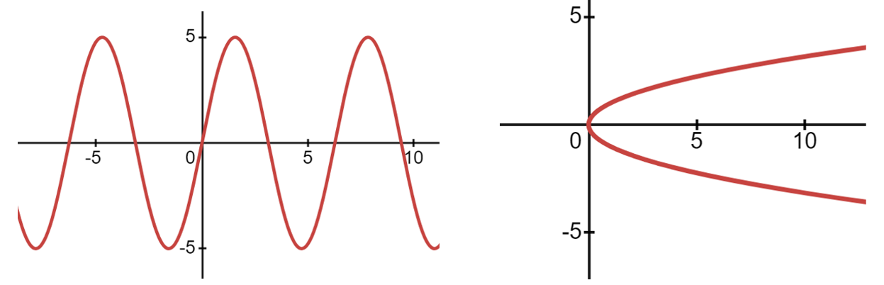 curves (one is a function, one is not)