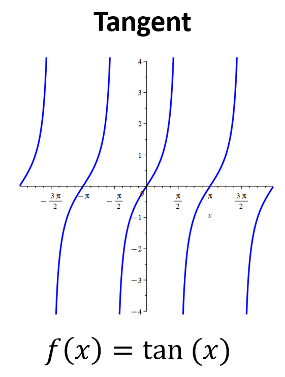 graph of tangent trigonometric function