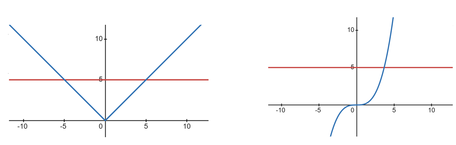 graph of one-to-one vs not one-to-one