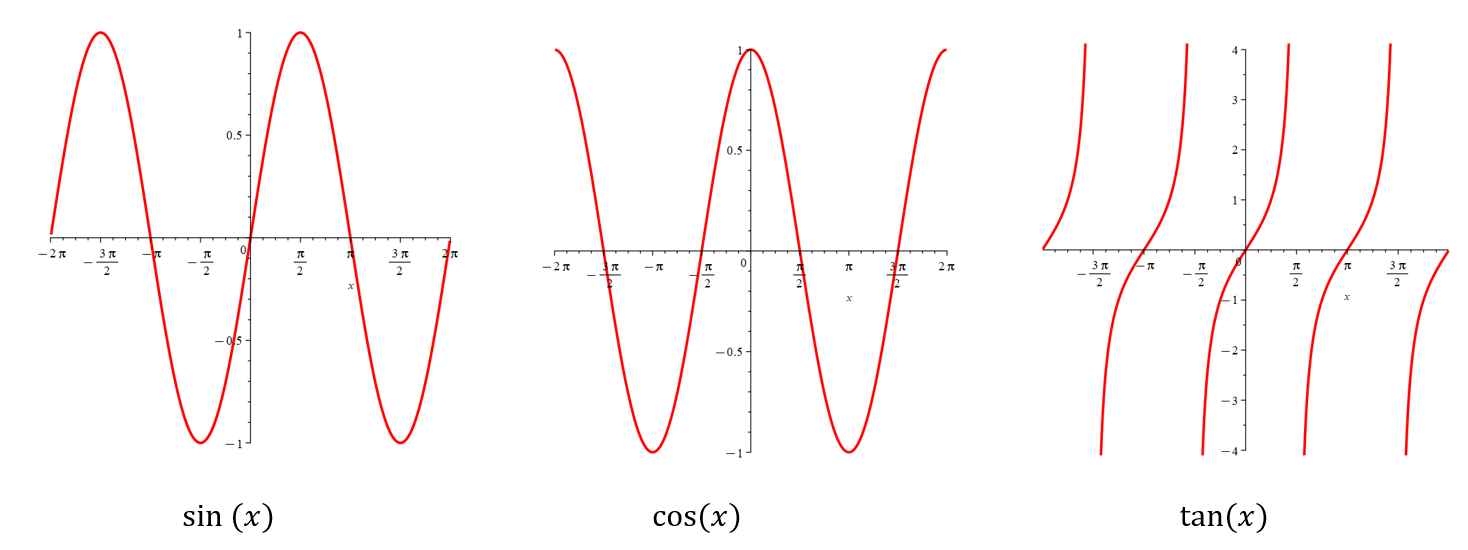 graphs of sine, cosine and tangent