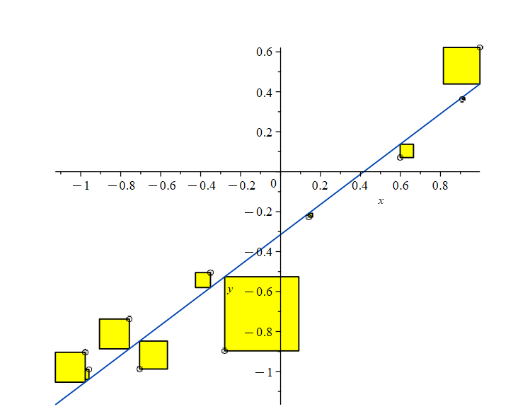 graph of line using least squares method