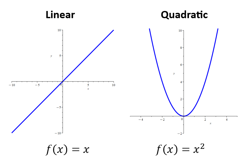 Graphs of line and quadratic functions