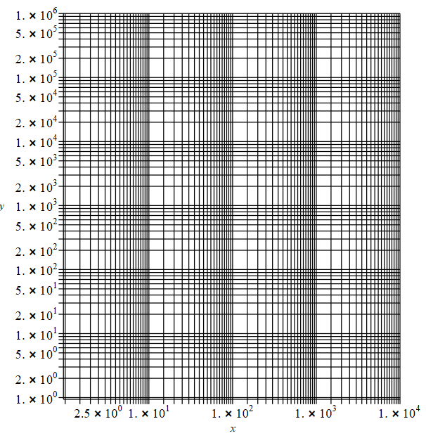 Shows a grid both logarithmic axes