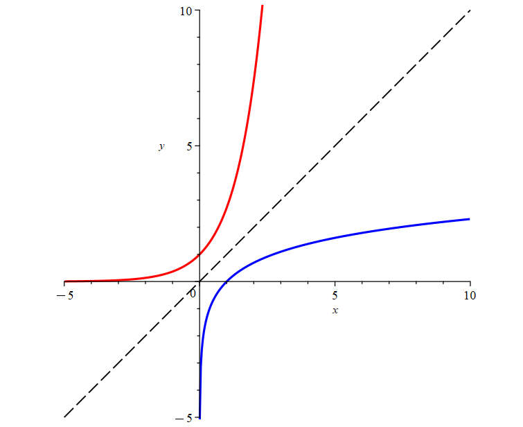 logarithmic and exponential functions