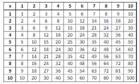 Multiplication of Large Numbers 