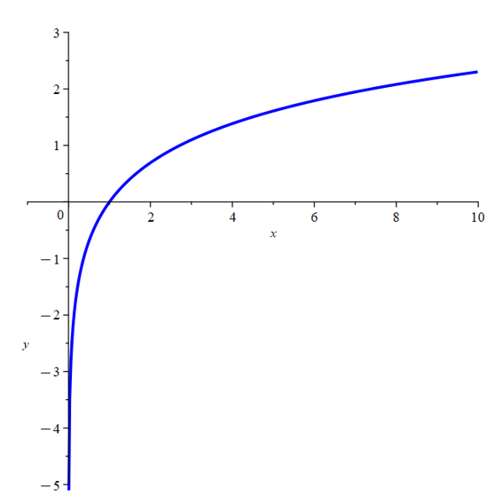 graph of ln(x)