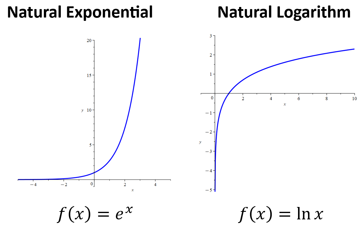 graphs of natural exponential and logarithmic functions