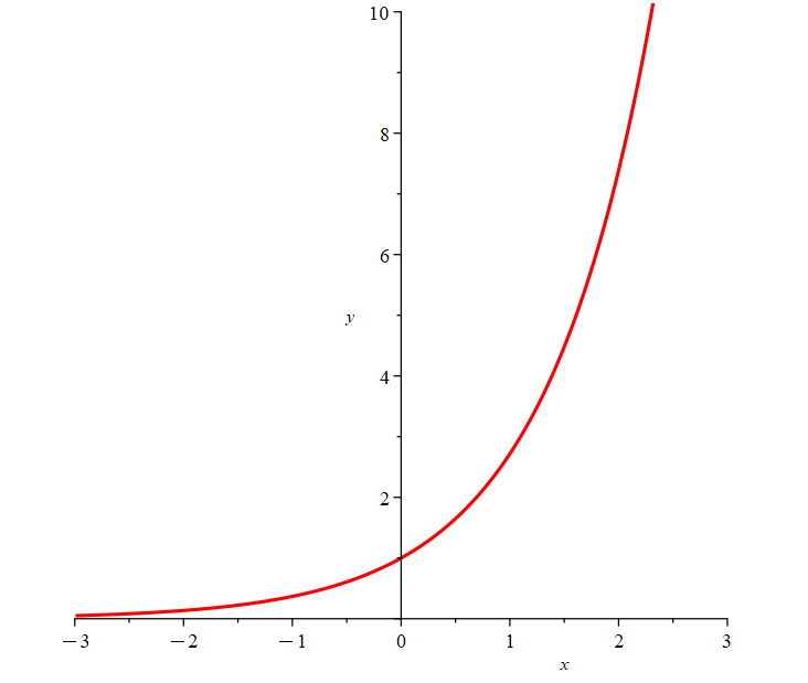 natural exponential function