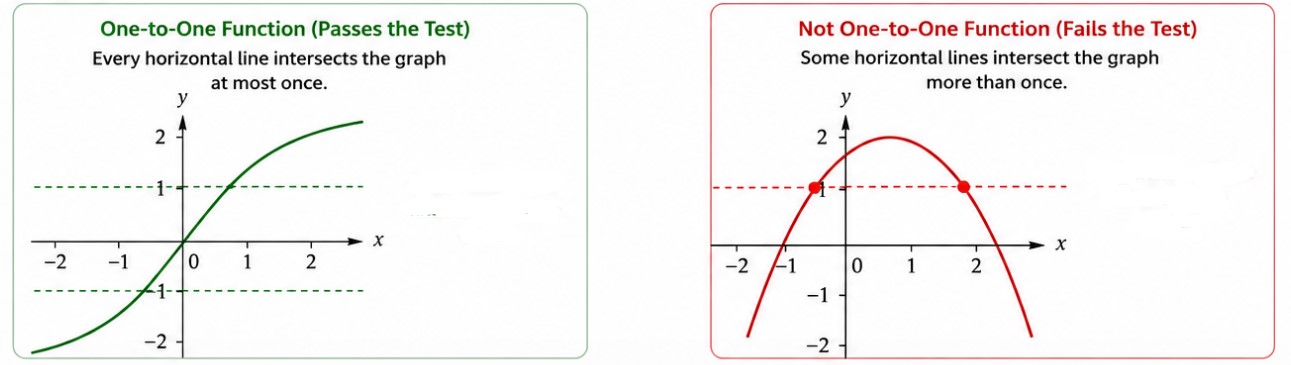 Inverse functions graph