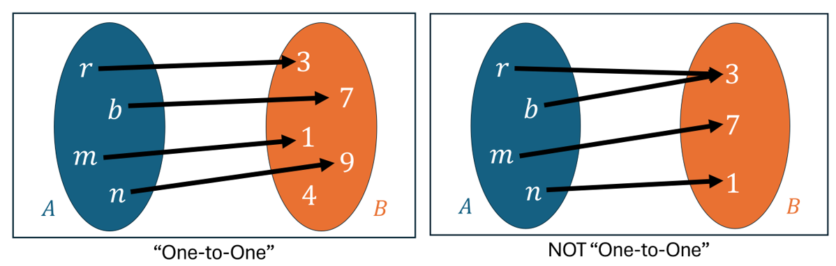 one-to-one vs not one-to-one