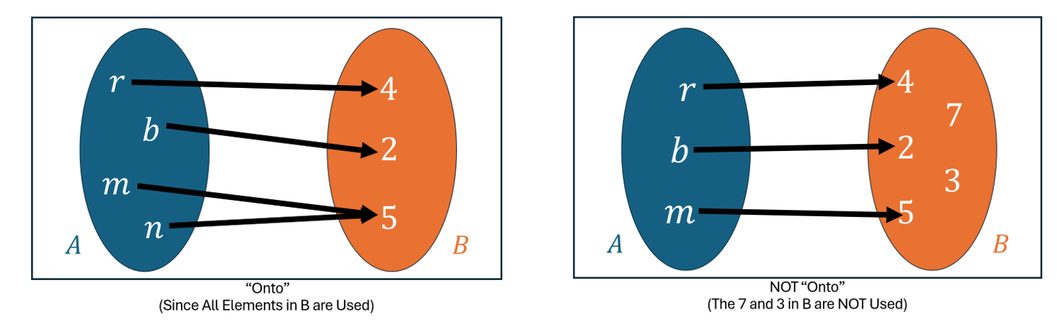 onto vs not onto functions