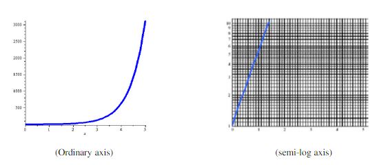 Ordinary axis versus semi-log axis