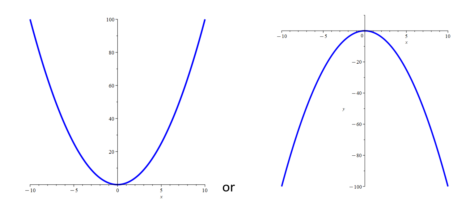 parabola - graph of a quadratic function
