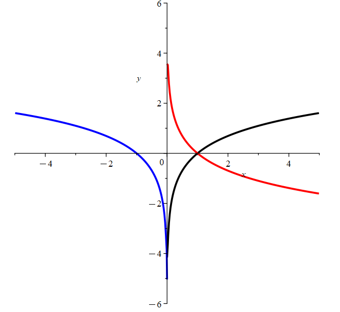 logarithmic functions reflected in x-axis and y-axis