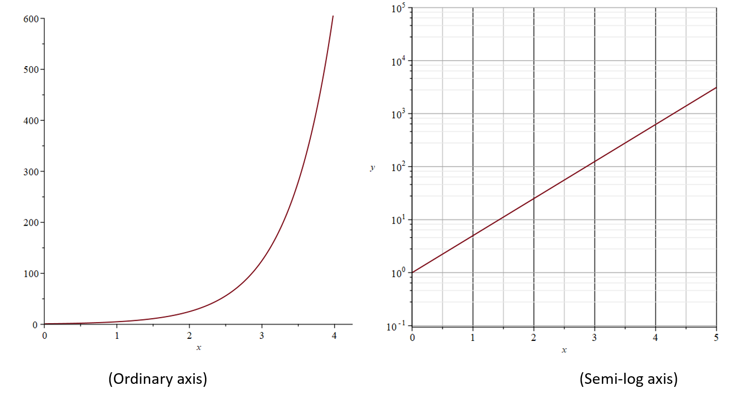 example of exponential function on an ordinary axis and on the semi-log axis