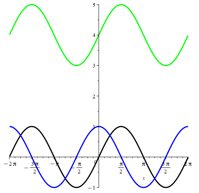 graphs of sin(x) with vertical and horizontal shifts