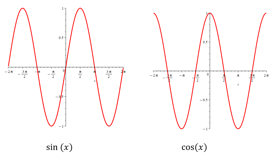 graphs of sin(x) and cos(x)