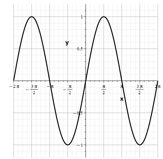 Graph of original sine function