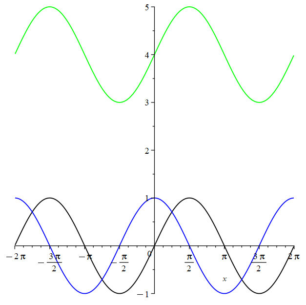 graphs of sine function transformed