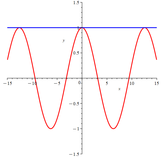 graphs of y=cos(x/2) and y=1