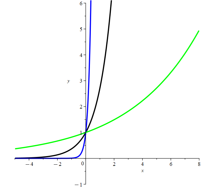 transformed exponential functions