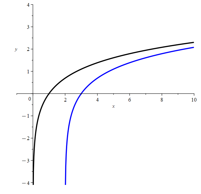 Logarithmic functions transformed