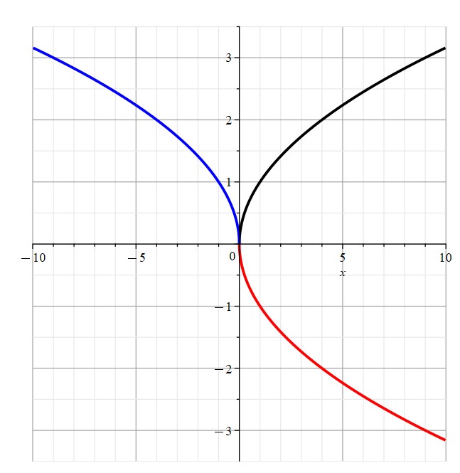 Graph of square root function and its reflections