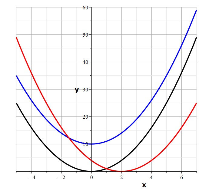 Graph of vertical and horizontal shifts of a quadratic function