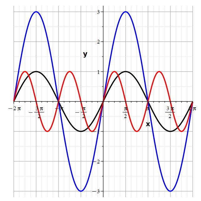 Graph showing vertical stretch and horizontal compression of sine function