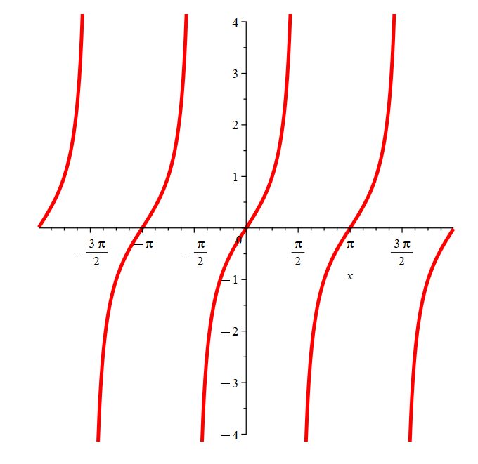 the graph of tangent function