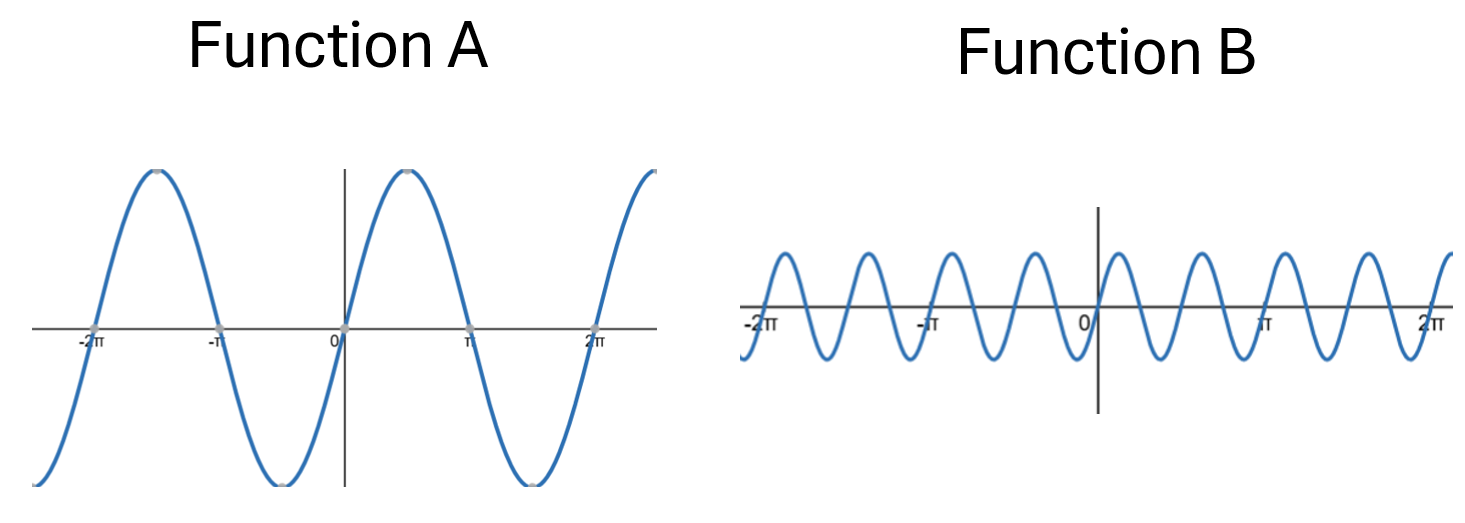 trigonometric functions with different frequency and amplitude