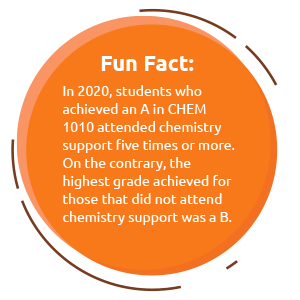 Chemistry fact: Students who achieved an A in Chem 1010 attended 5 or more chemistry support sessions