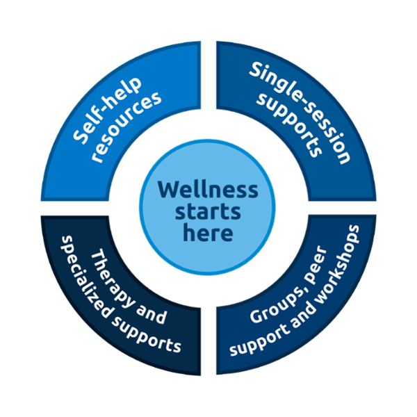 Stepped care model wheel diagram