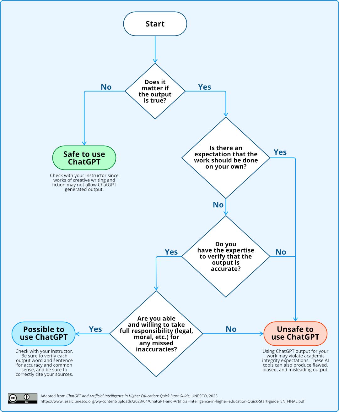 A flowchart evaluating whether it is safe or appropriate to use ChatGPT in higher education.