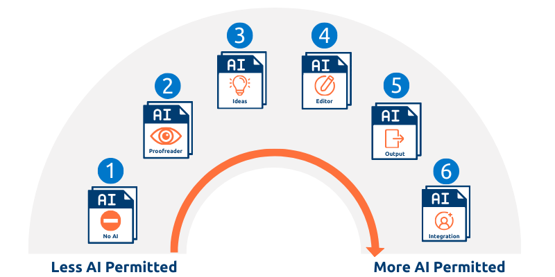 An overview of the AI in Assessment Scale. Six level icons, arranged in a semi-circle, from least AI permitted to most AI permitted.