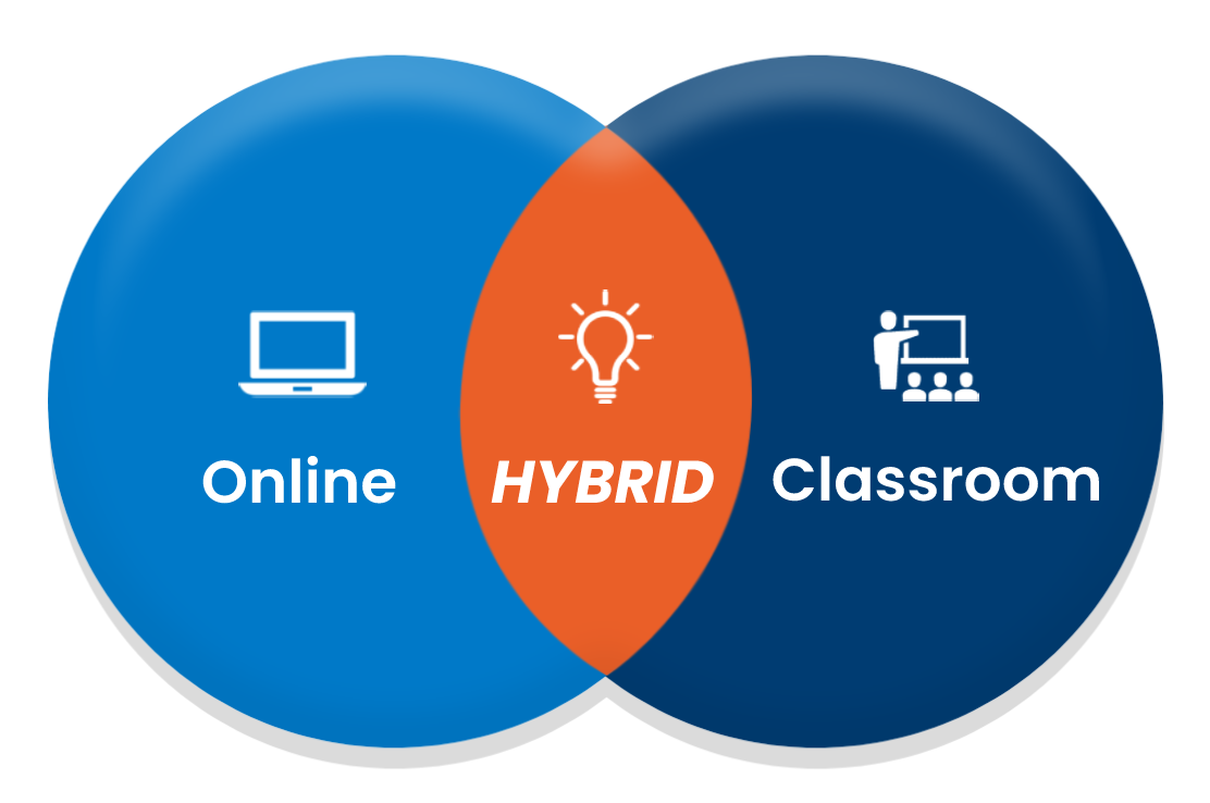 Venn Diagram showing the intersection of face-to-face and online teaching to create the hybrid instructional modality. 