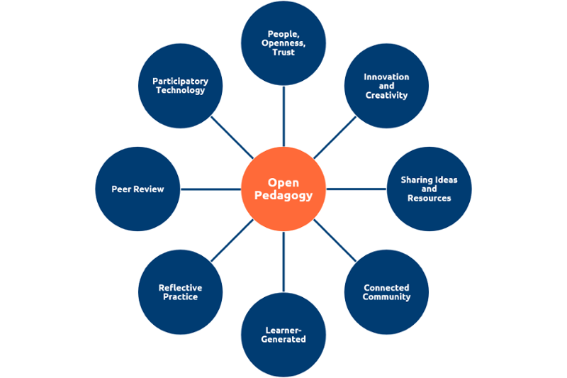 Open Pedagogy as defined by Hegarty (2015).