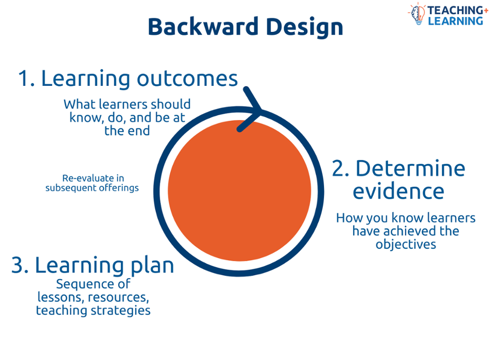 backward design process