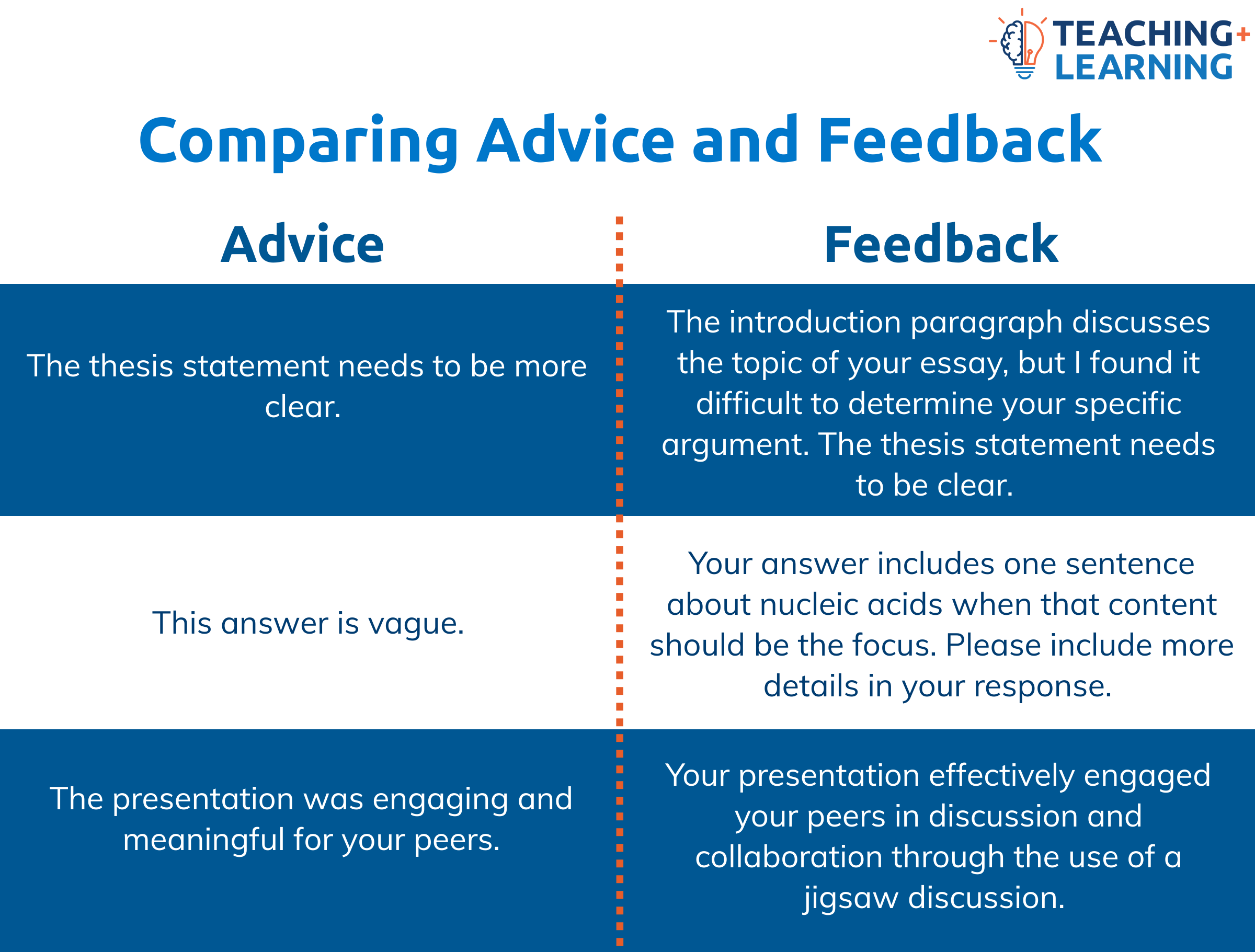Examples of vague advice vs. detailed and clear feedback.