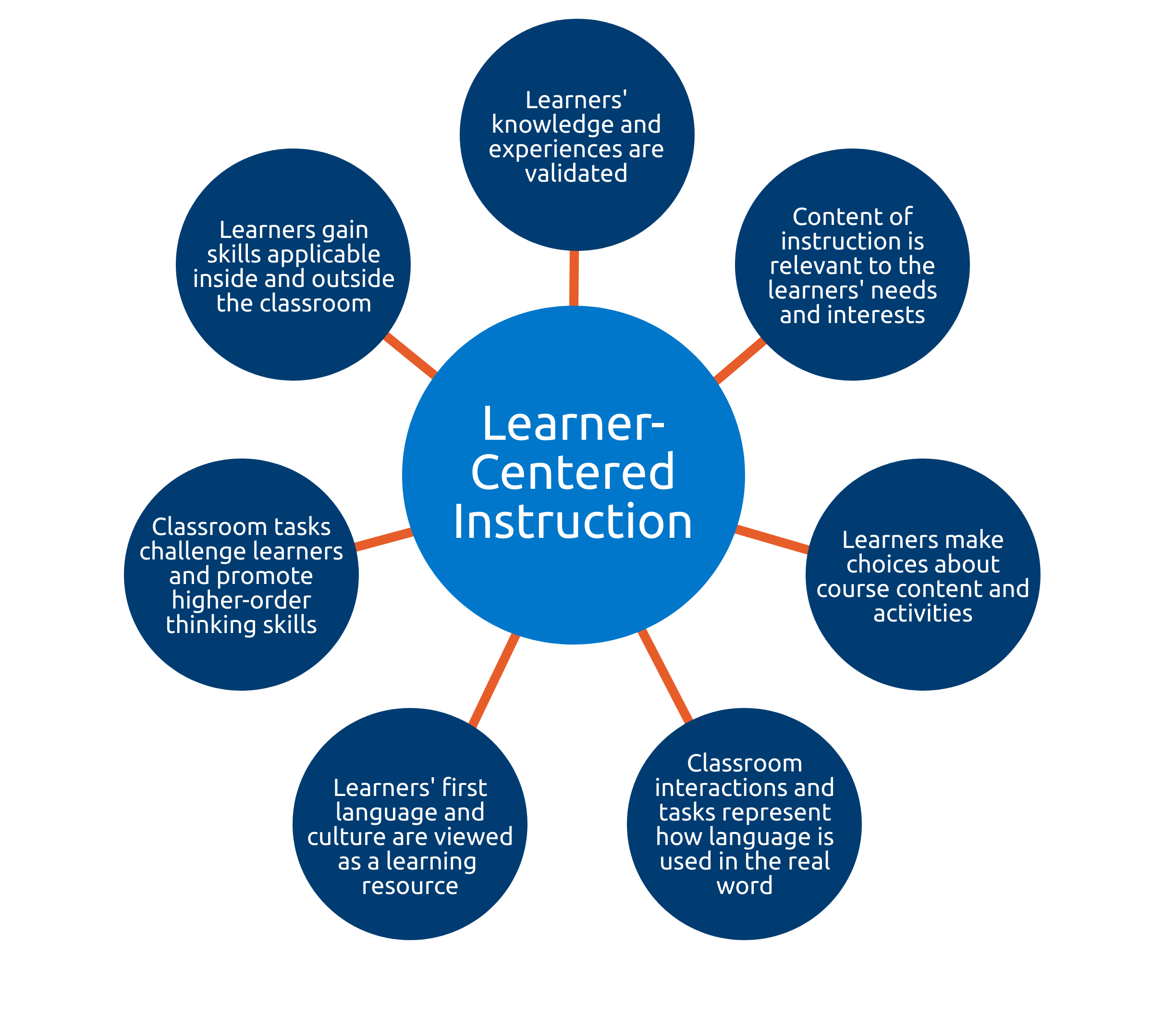 Overview of learner-centered instruction