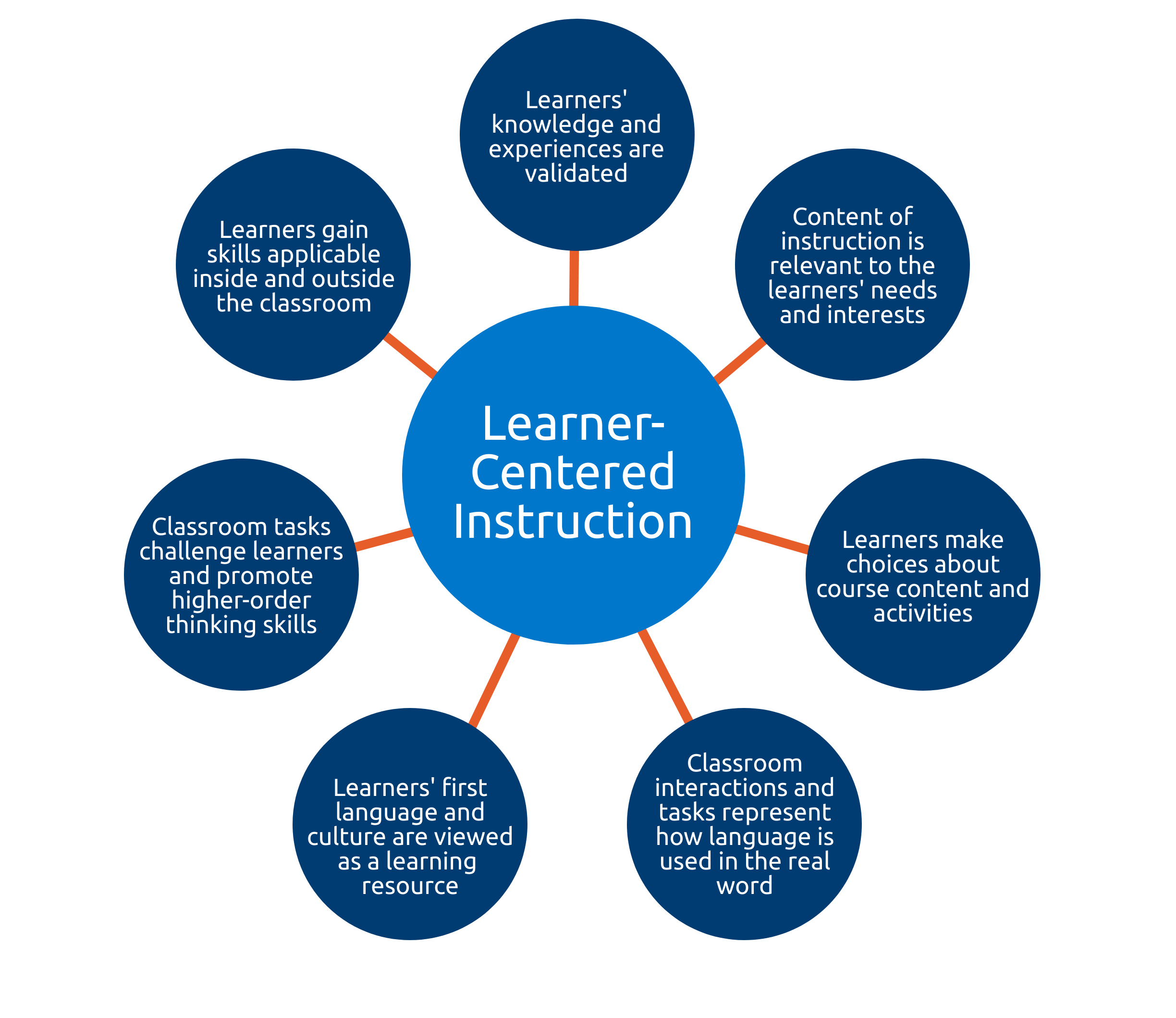 Learner Centered Instruction Teaching And Learning Centre