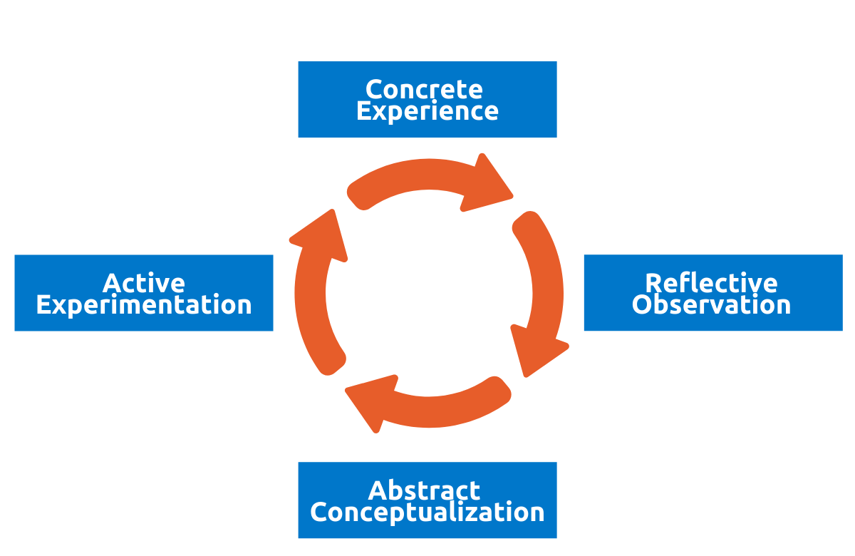 Kolb's Experiential Learning Model. This cycle has 4 stages: concrete experience, reflective observation, abstract conceptualization and active experimentation 