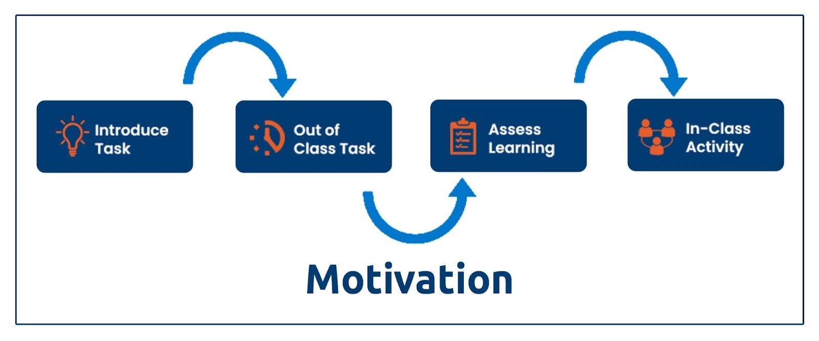 Planning model for flipped classes. This flowchart starts with introducing the task, then "out of class task". This is followed by "assess learning" and lastly "in-class activity"